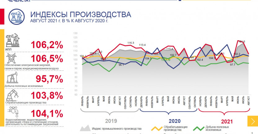 Индексы производства (август 2021г. к августу 2020г.)